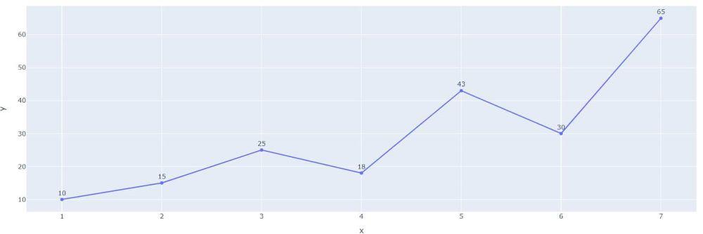 Adding data labels to plotly line graph