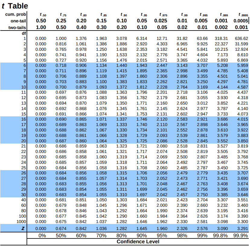 T-distribution or T-table-Geeksforgeeks