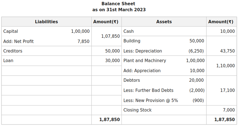Financial Statement with Adjustment with Examples-III - GeeksforGeeks