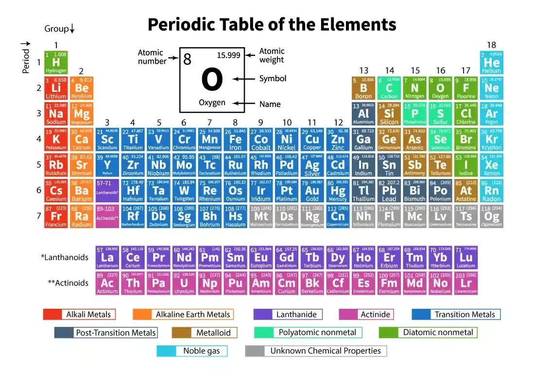 Easy To Use Chart Of Periodic Table Trends Free Printable Periodic