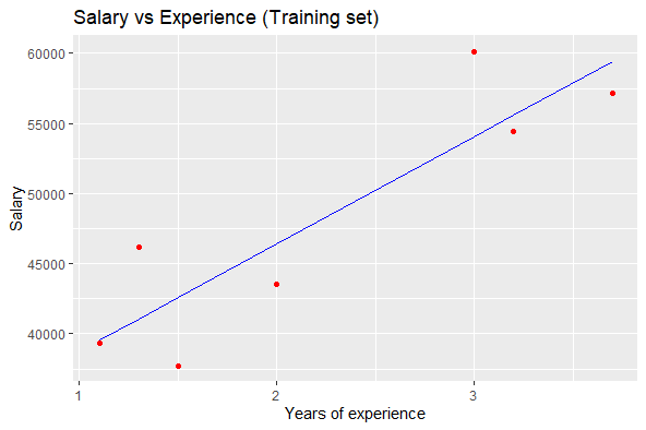 Linear regression training store data