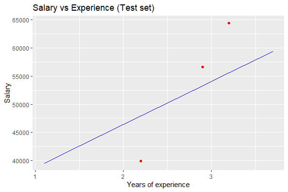 normal distribution - Why does the line of best fit start near zero given  this data? - Cross Validated