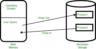 Context Switching