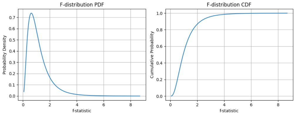 F-Distribution-Geeksforgeeks