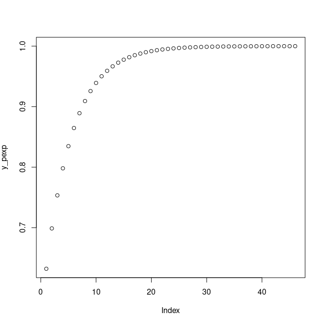 Cumulative Exponential Distribution Function