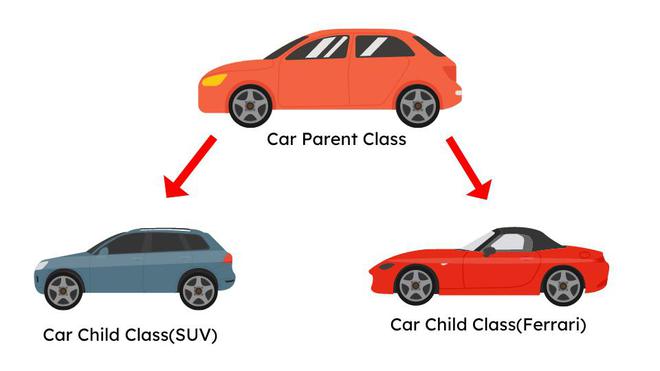 Inheritance Example