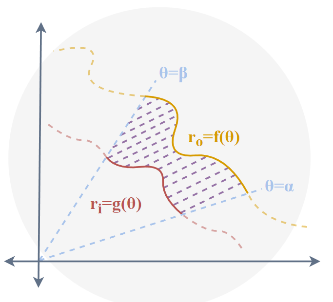 Area Between Two Polar Curves