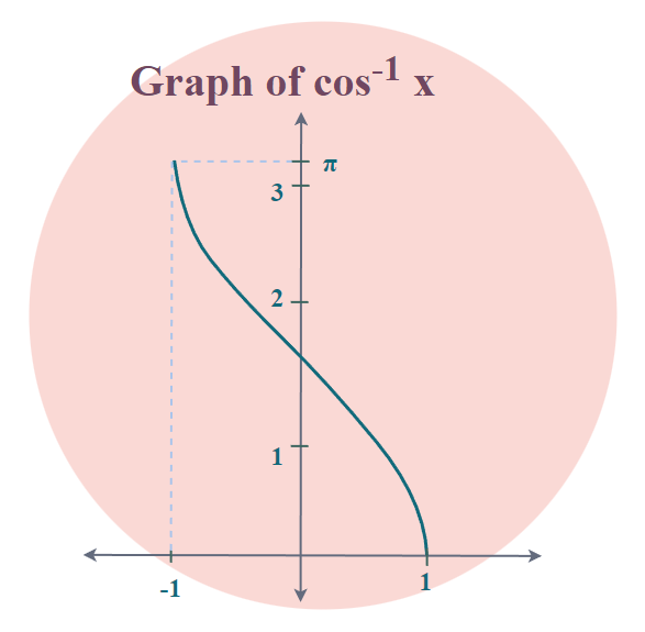 Arccosine Graph