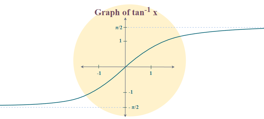 Arctangent Graph