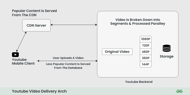 System Design of Youtube - A Complete Architecture - GeeksforGeeks