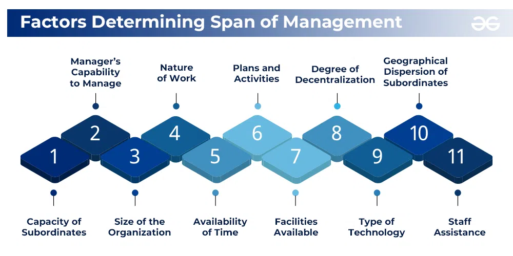 Span Of Control