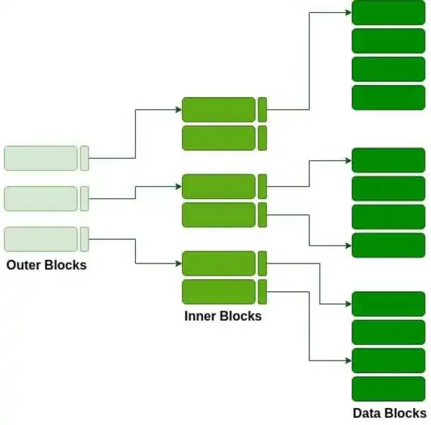 Multilevel Indexing