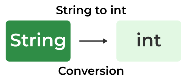 From String To Int Java | Parseint() Method In Java