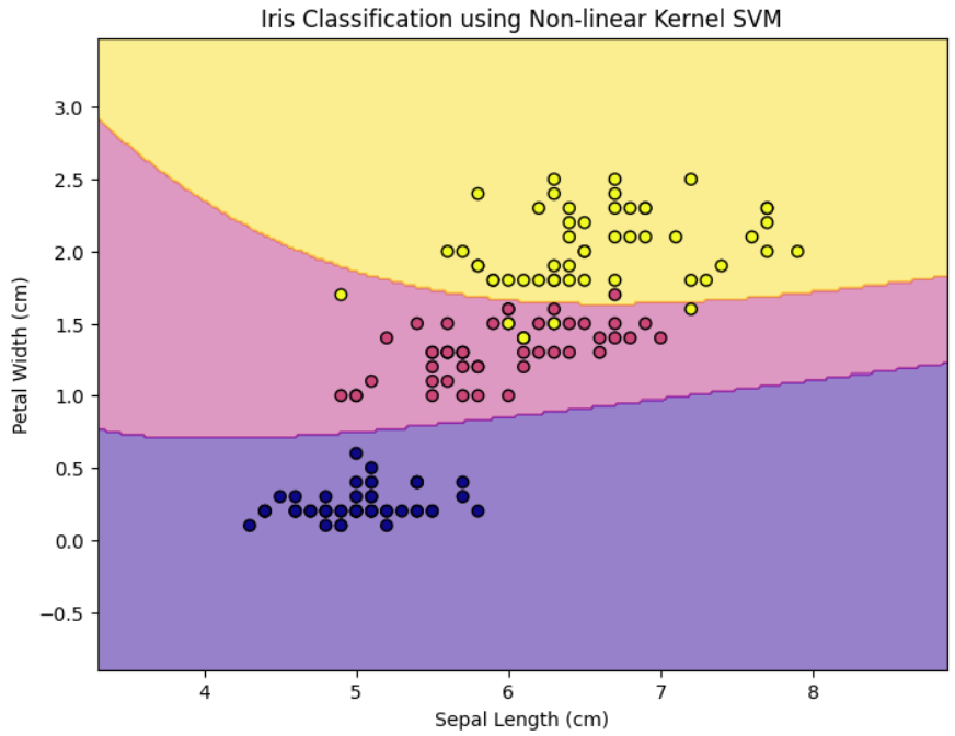 Svm best sale visualization python