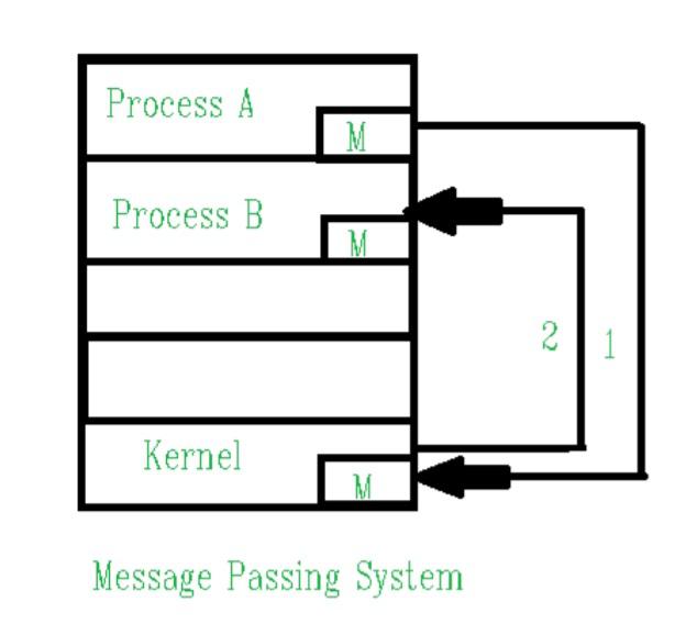 Message Passing In Distributed System - Geeksforgeeks