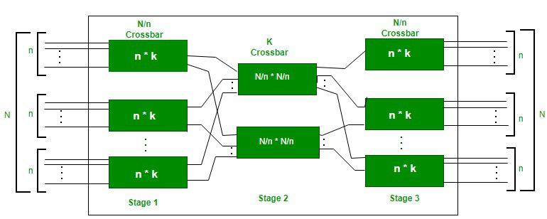 Figure 6: Multistage switch