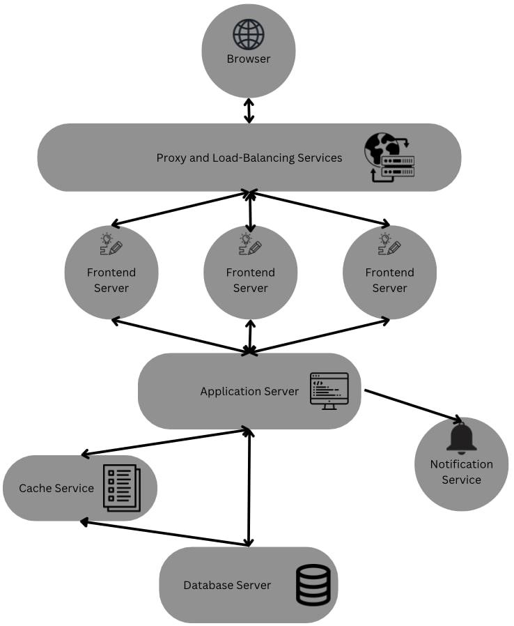 Micro Services Model