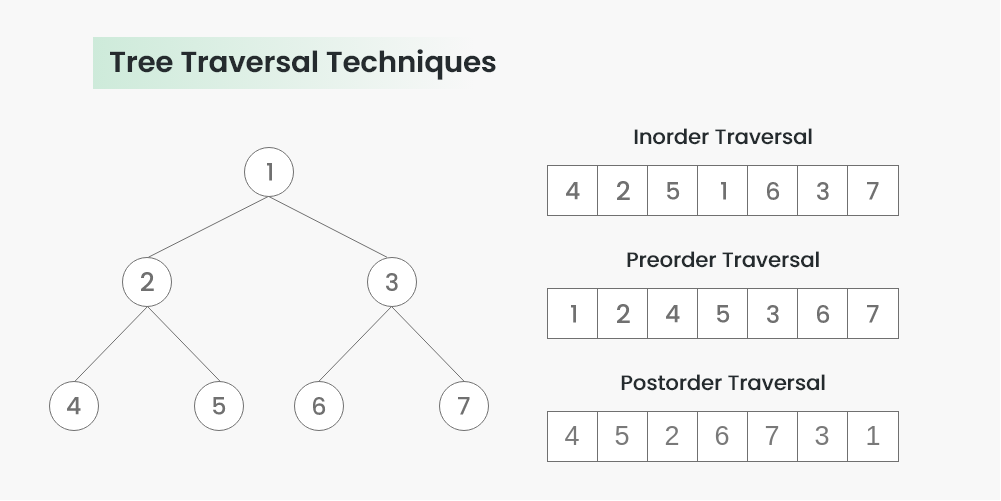 Traversal of Binary Tree - Scaler Topics