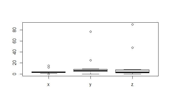 Outliers Detections in RGeeksforgeeks