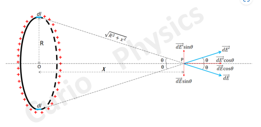 Electric Field Due to Uniformly Charged Ring