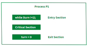 Turn Variable in Operating System - GeeksforGeeks