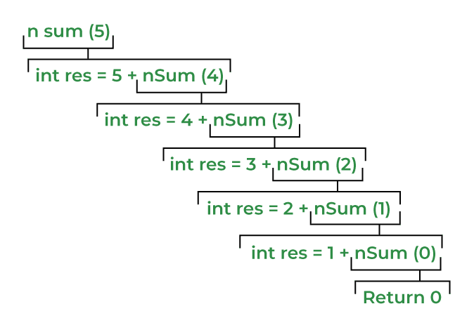 recursion tree diagram of nSum(5)