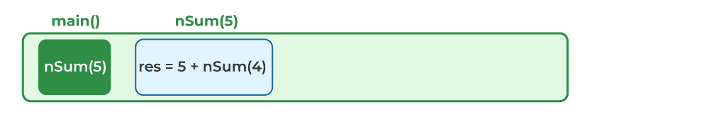 Function Call Stack at the Execution of nSum(5)