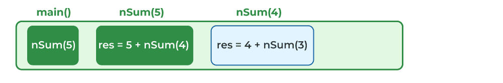 Function Call Stack at the Execution of nSum(4)