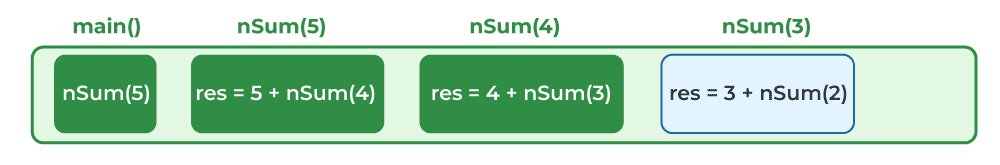 Function Call Stack at the Execution of nSum(3)