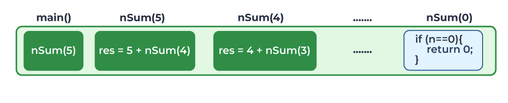 Function Call Stack at the Execution of nSum(0)