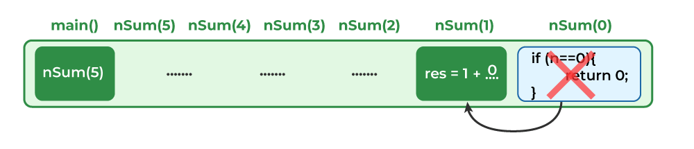 call stack at step 6