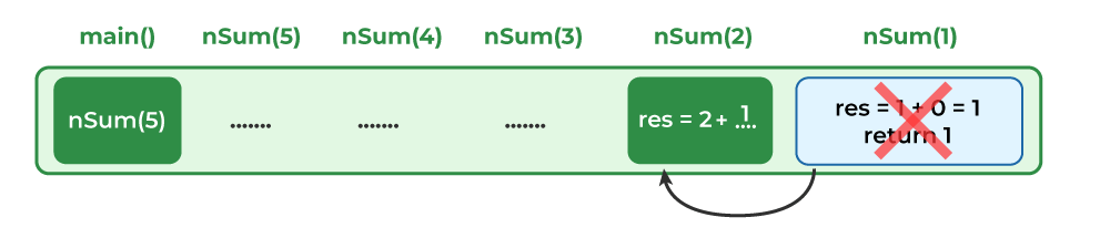 call stack at step 7