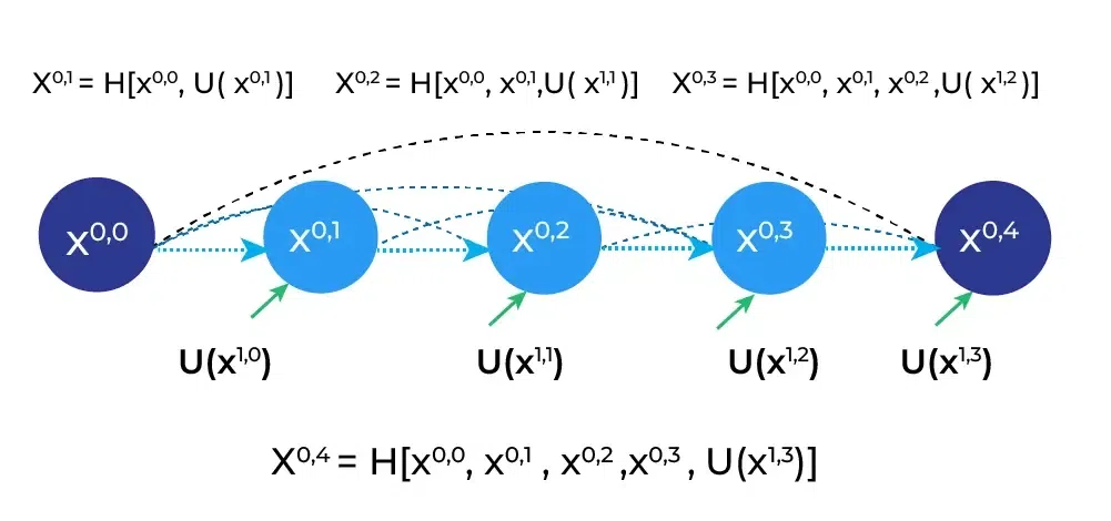 U-Net++ Detailed first skip pathways-Geeksforgeeks