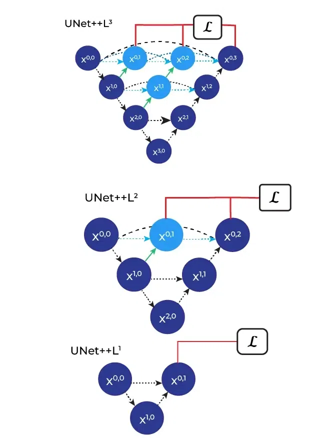 Unet++ L1,L2,L3 architecture-Geeksforgeeks