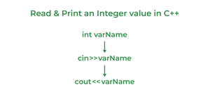 How to Read and Print an Integer value in C++ - GeeksforGeeks