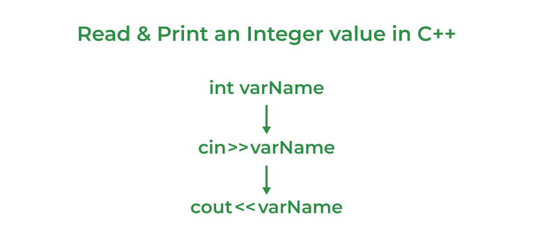 How to read and print an Integer in C++