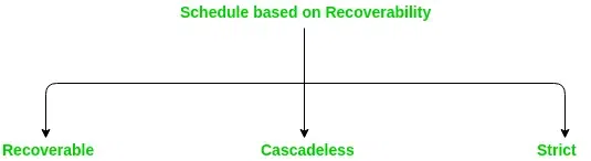 Recoverability