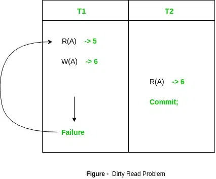 Dirty Read Problem