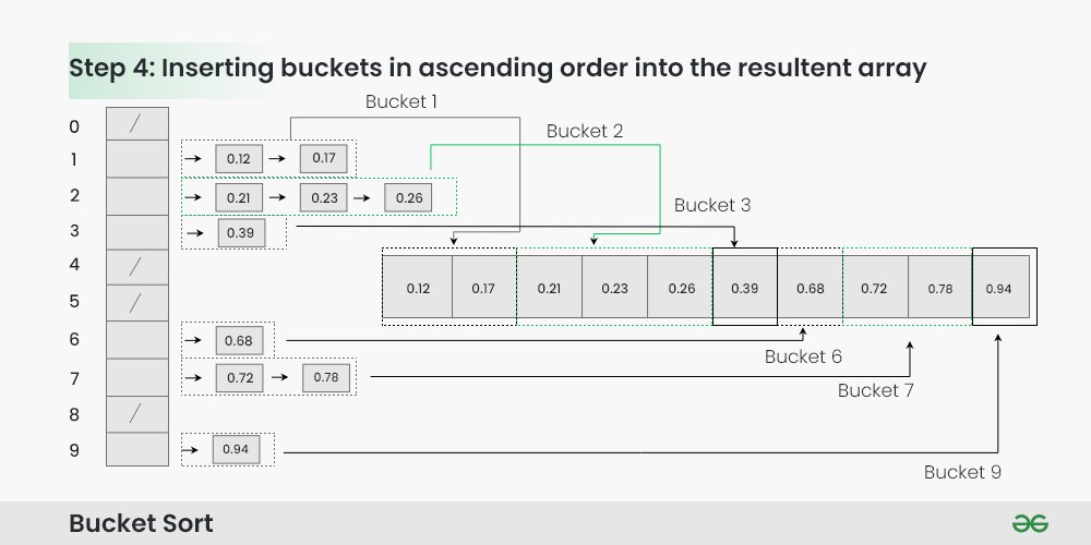 Bucket Sort Data Structures and Algorithms Tutorials