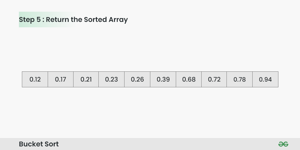 Return the Sorted Array