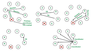 Difference Between Ring and Bully Algorithm - GeeksforGeeks
