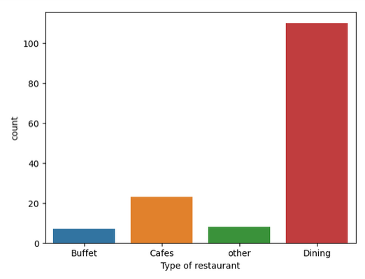 Types of Restaurant Count-Geeksforgeeks