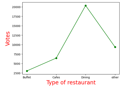 Votes of Different types of Restaurant-Geeksforgeeks