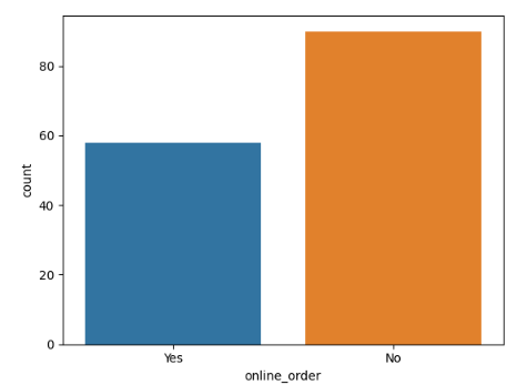 Online vs Offline Order-Geeksforgeeks