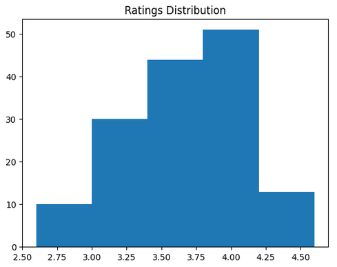 Rating DIstribution-Geeksforgeeks