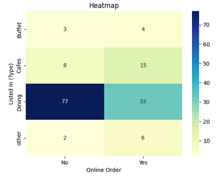 Heatmap-Geeksforgeeks