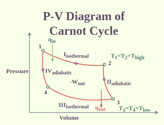 PV diagram of Carnot Cycle