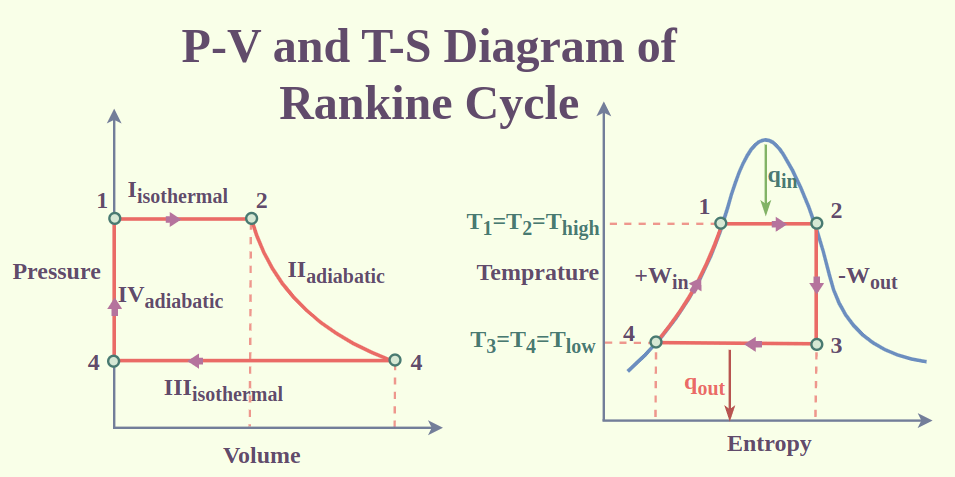 https://media.geeksforgeeks.org/wp-content/uploads/20230707120532/Thermodynamic-Cycles-PV-and-TS-diagram-2.png