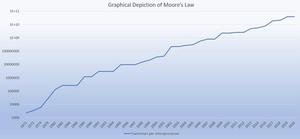 Moore's Law - GeeksforGeeks