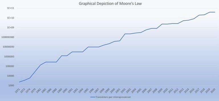 Moore's Law - GeeksforGeeks